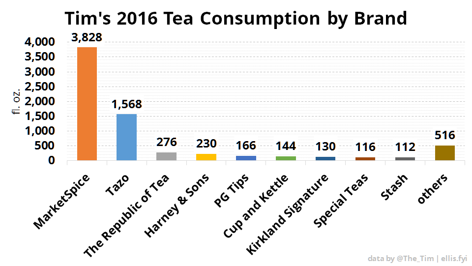 Tim's 2016 Tea Consumption by Brand