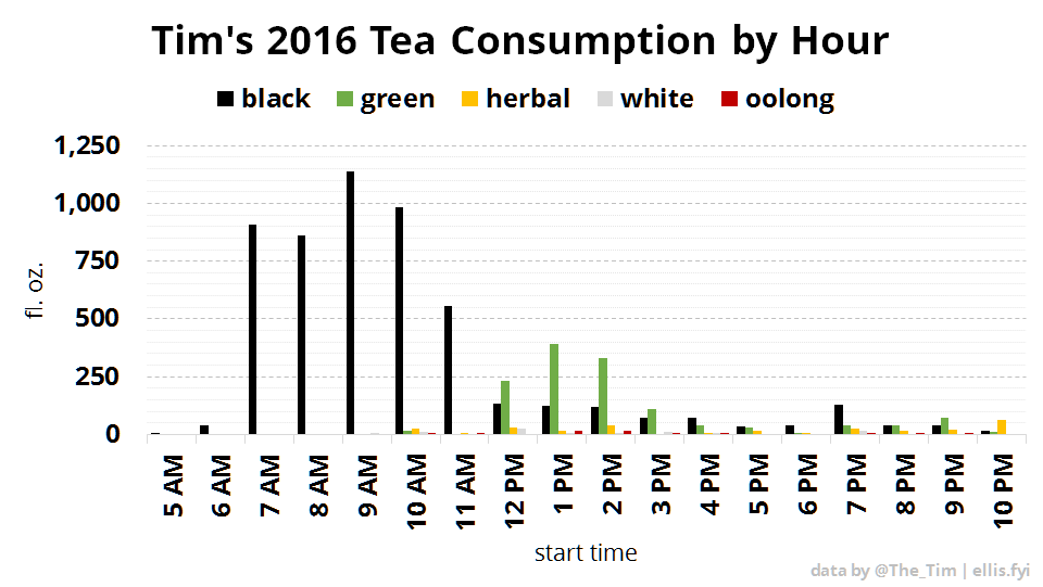 Tim's 2016 Tea Consumption by Hour