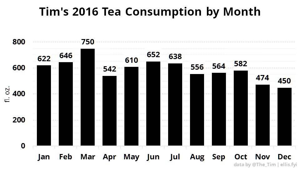 Tim's 2016 Tea Consumption by Month