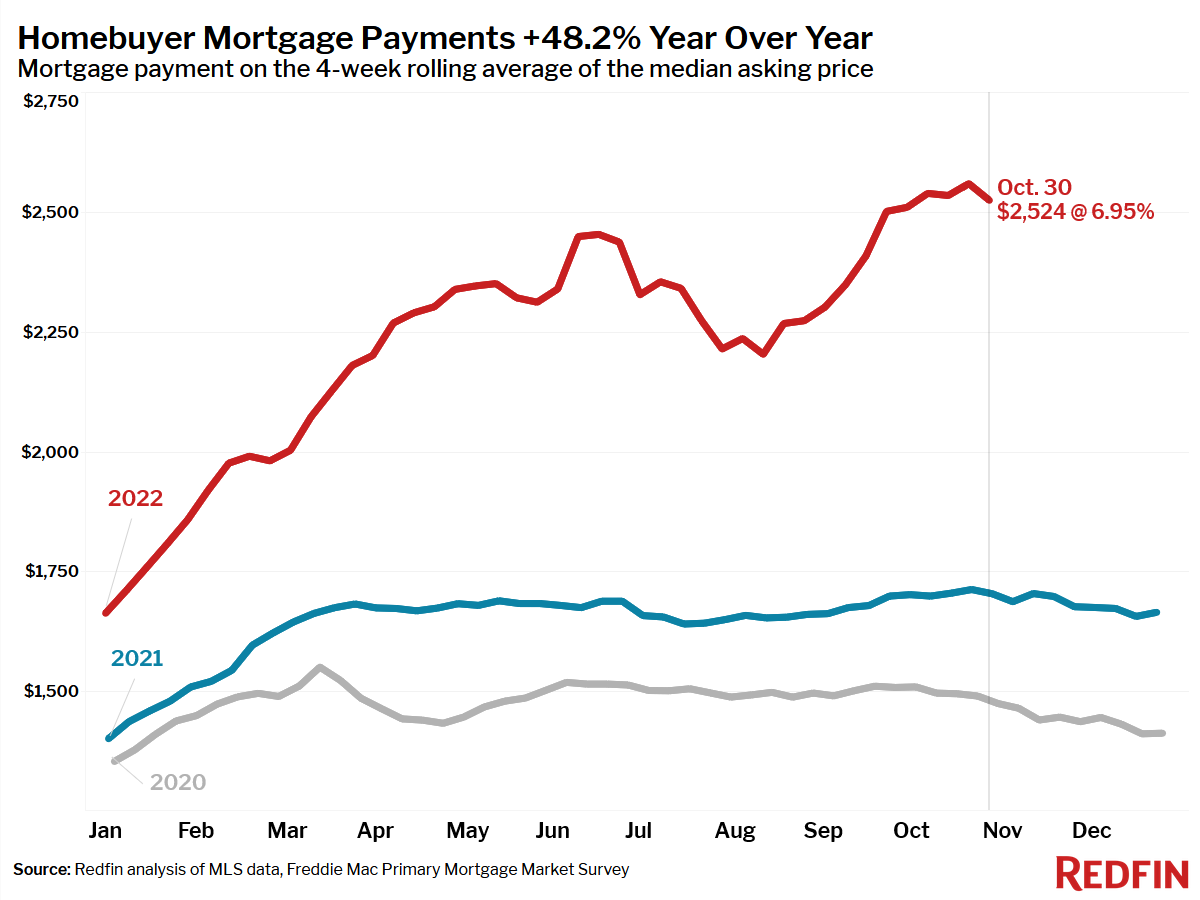 Mortgage payment on the 4-week rolling average of the median asking price