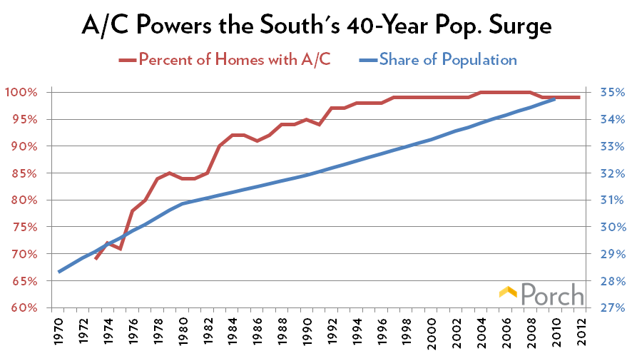 AC Powers the South's 40-Year Population Surge