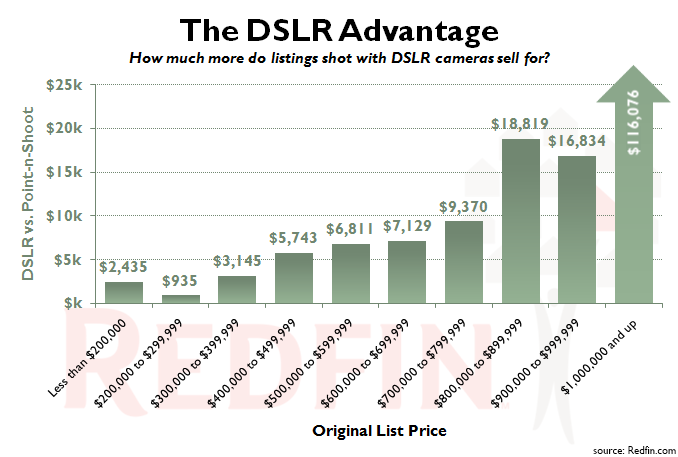 The DSLR Advantage: How much more do listings shot with DSLR cameras sell for?