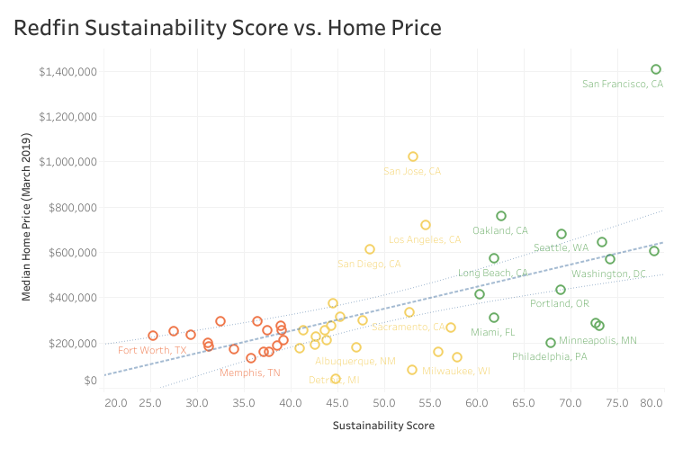 Redfin Sustainability Score vs. Home Price