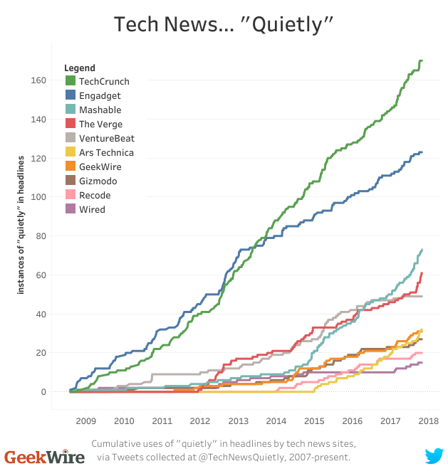 Tech News… "Quietly"